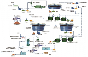 金矿浮选生产线工艺流程