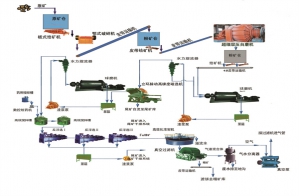 赤铁矿选别工艺流程