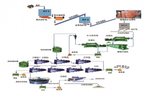 磷矿浮选设备生产线